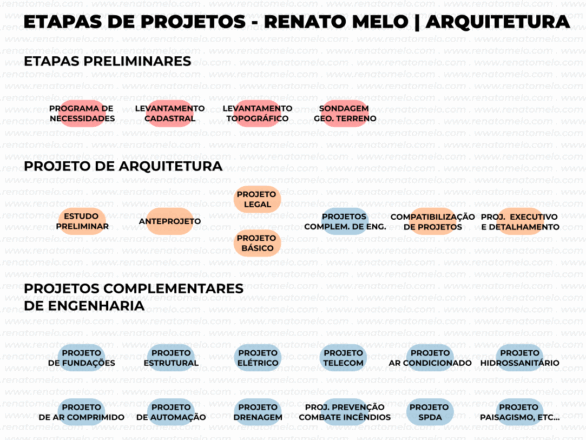 Entenda passo a passo as fases de projeto (Estudo Preliminar ao Projeto Executivo), entregáveis e os projetos complementares. Segurança técnica e compatibilização com Renato Melo.